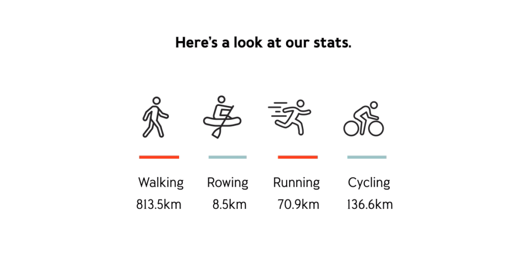 C8 walking challenge stats