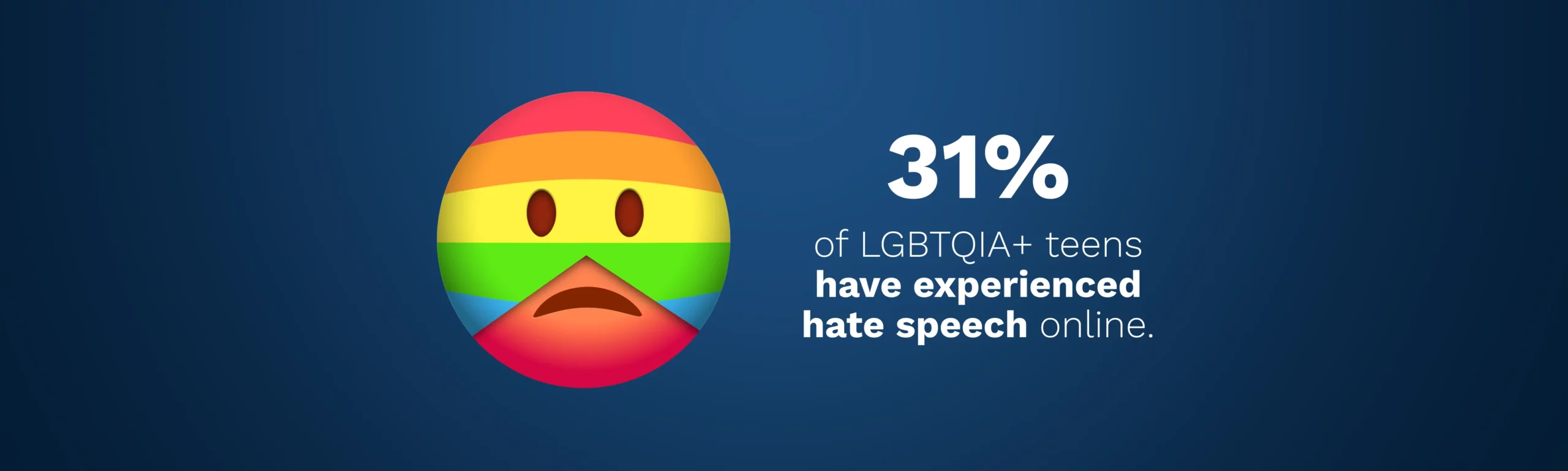 LGBTQIA+ Teens: A sad rainbow-striped emoji where 31% is highlighted, stating 31% of LGBTQIA+ teens have experienced hate speech online.